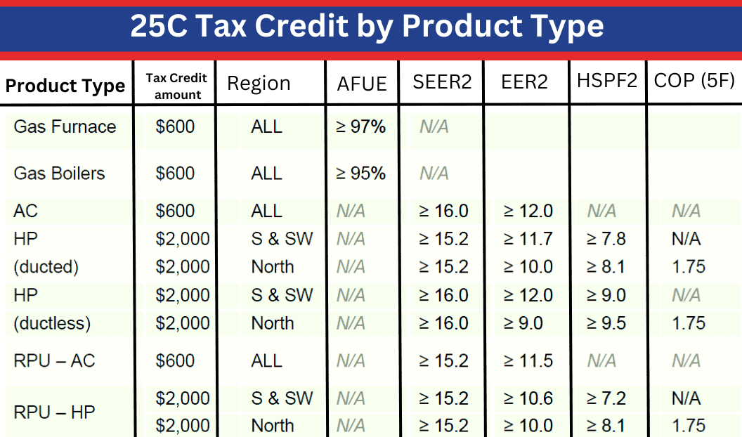 Table Showing 25C Tax Credit Amounts For Various Product Types Like Gas Furnace, Boilers, And Heat Pumps, With Efficiency Metrics Like Afue, Seer2, Eer2, Hspf2, And Cop (5F) For Eligible Regions.